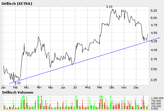 100 % Anstieg binnen 12 Monaten ab jetzt 24175