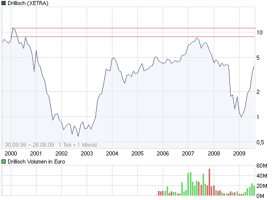 Drillisch: 555 % Anstieg sind locker möglich! 255682