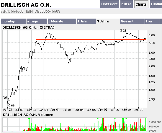 Drillisch: 30 EURO 31102