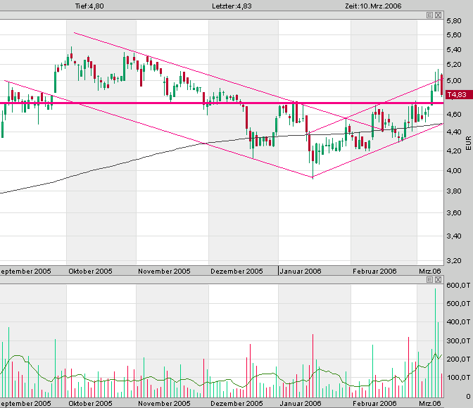 100 % Anstieg binnen 12 Monaten ab jetzt 32625