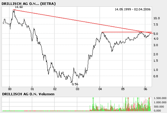 Chartverlauf Drillisch 554550 35652