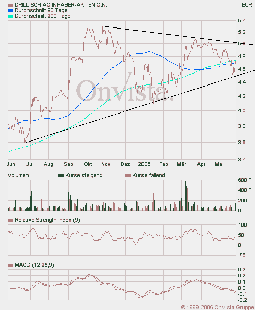 100 % Anstieg binnen 12 Monaten ab jetzt 41875