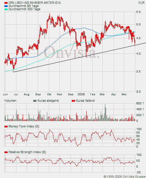 Chartverlauf Drillisch 554550 42238
