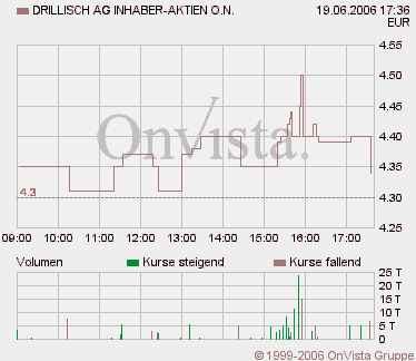 100 % Anstieg binnen 12 Monaten ab jetzt 44028