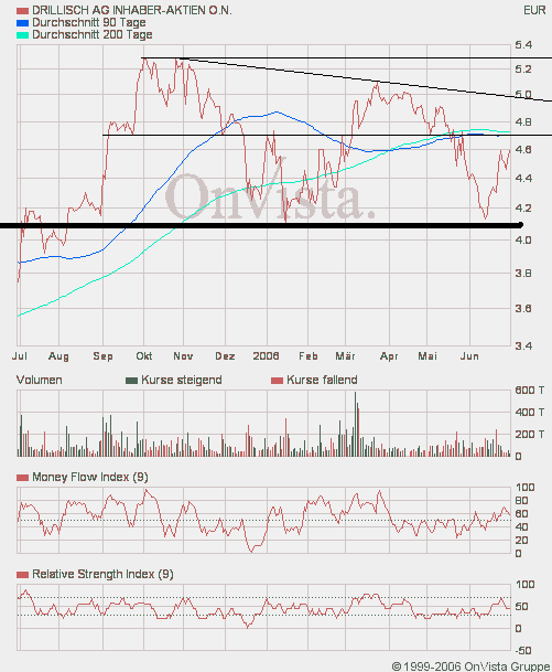 100 % Anstieg binnen 12 Monaten ab jetzt 45474