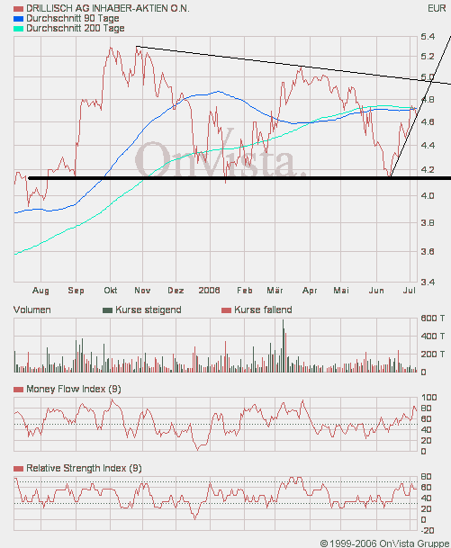 100 % Anstieg binnen 12 Monaten ab jetzt 46126