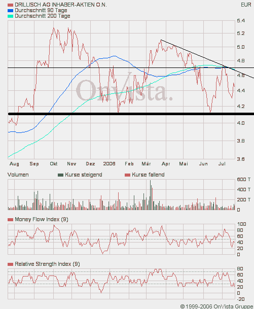 100 % Anstieg binnen 12 Monaten ab jetzt 47710