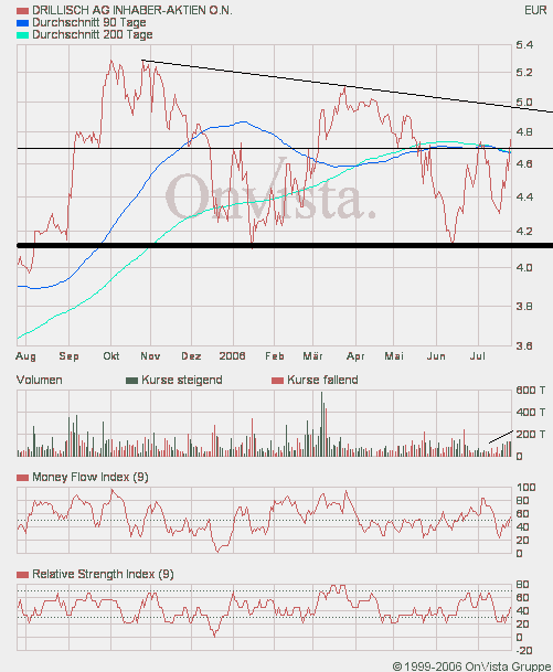100 % Anstieg binnen 12 Monaten ab jetzt 48401