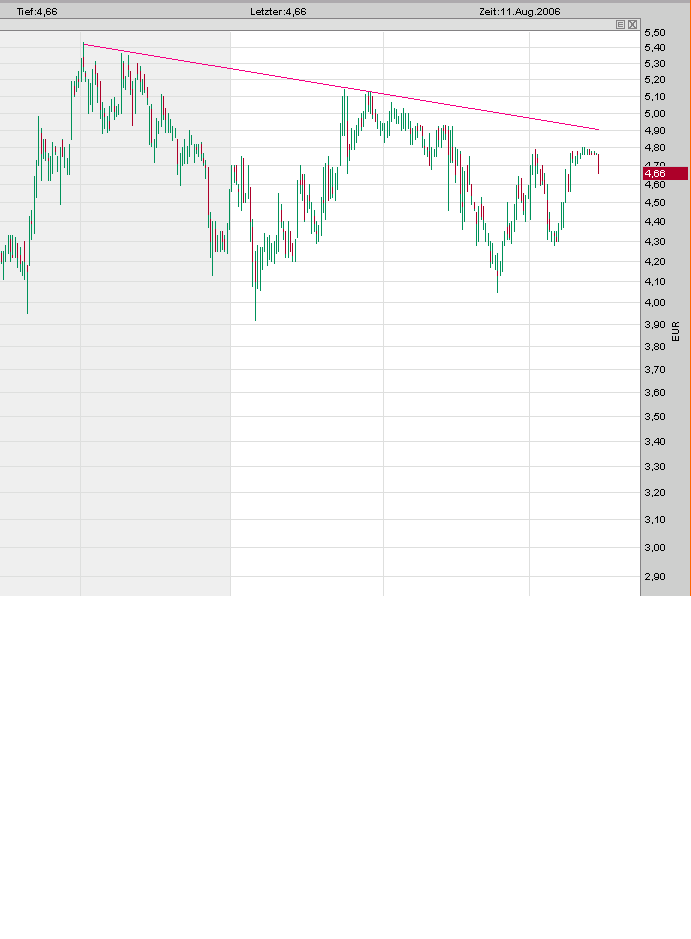 100 % Anstieg binnen 12 Monaten ab jetzt 51057