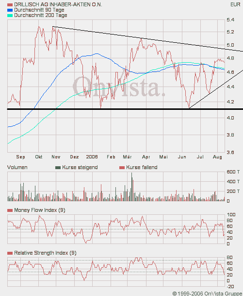 100 % Anstieg binnen 12 Monaten ab jetzt 51118