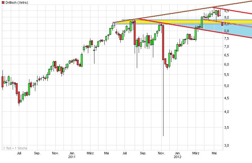 Drillisch: 555 % Anstieg sind locker möglich! 511441