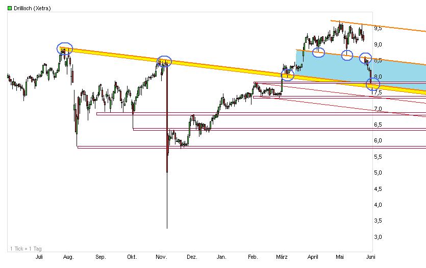 Drillisch: 555 % Anstieg sind locker möglich! 513015