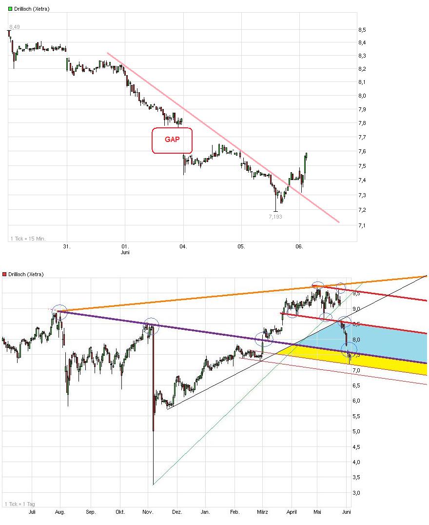 Drillisch: 555 % Anstieg sind locker möglich! 513509