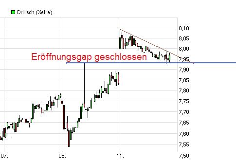 Drillisch: 555 % Anstieg sind locker möglich! 514611