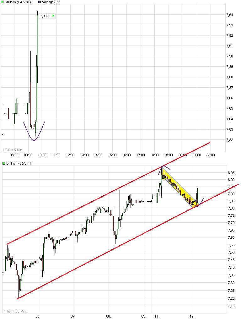 Drillisch: 555 % Anstieg sind locker möglich! 514791