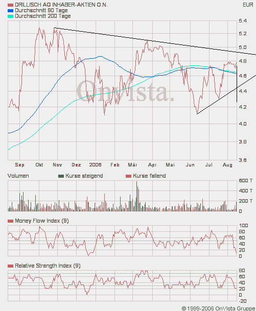 100 % Anstieg binnen 12 Monaten ab jetzt 51752