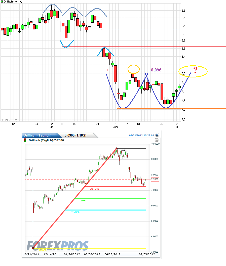Drillisch: 555 % Anstieg sind locker möglich! 519727