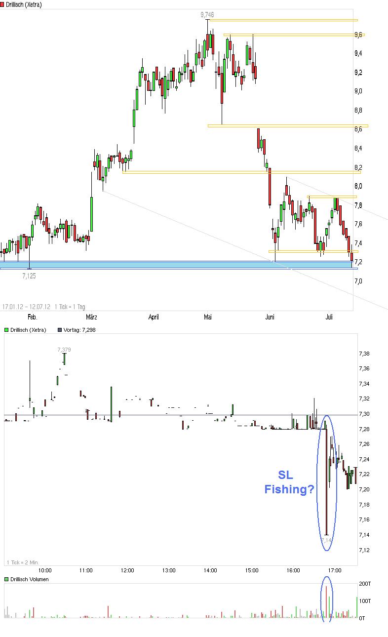 Drillisch: 555 % Anstieg sind locker möglich! 522290