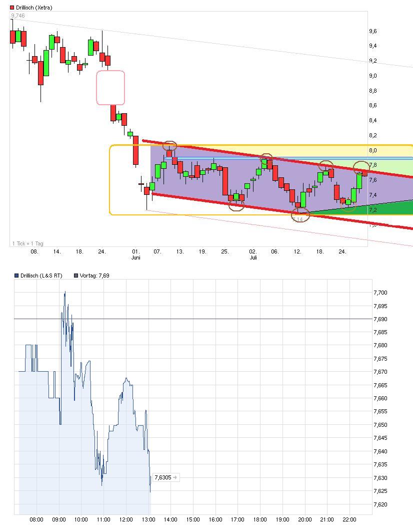 Drillisch: 555 % Anstieg sind locker möglich! 526391
