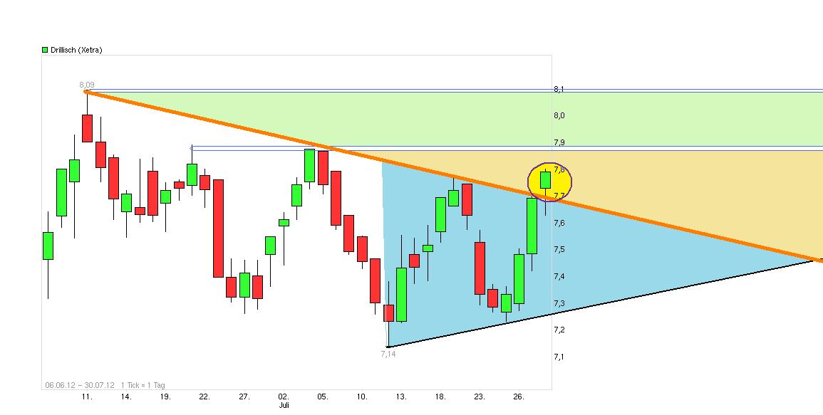 Drillisch: 555 % Anstieg sind locker möglich! 526448