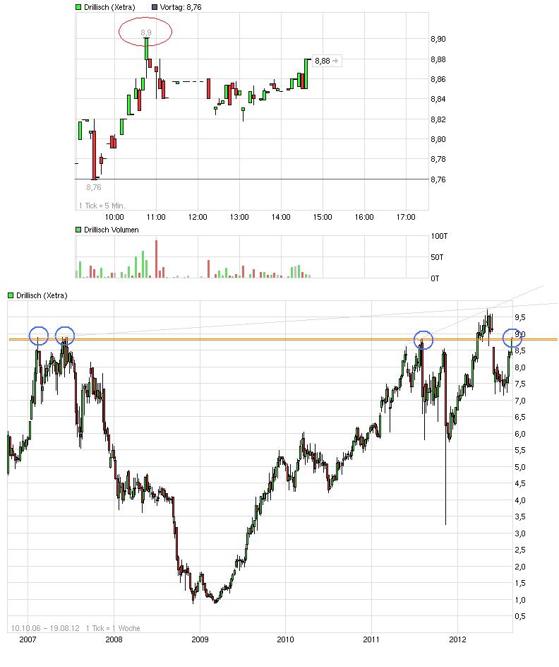 Drillisch: 555 % Anstieg sind locker möglich! 530526