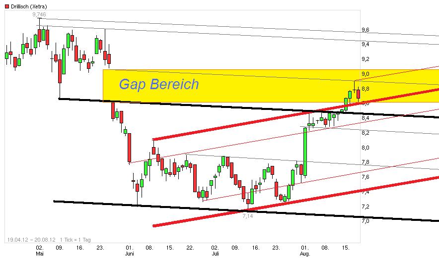 Drillisch: 555 % Anstieg sind locker möglich! 530931