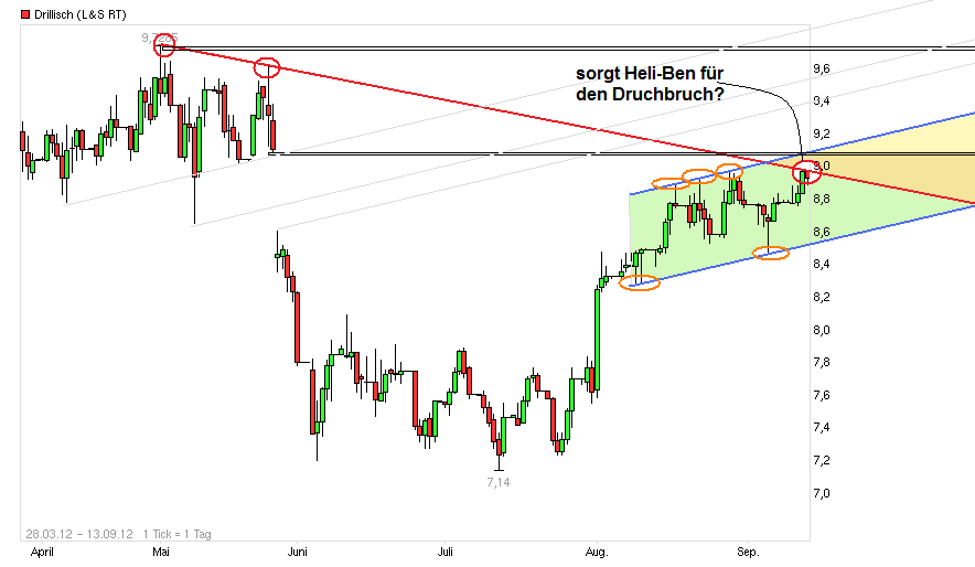 Drillisch: 555 % Anstieg sind locker möglich! 536673