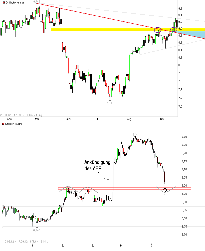 Drillisch: 555 % Anstieg sind locker möglich! 537633