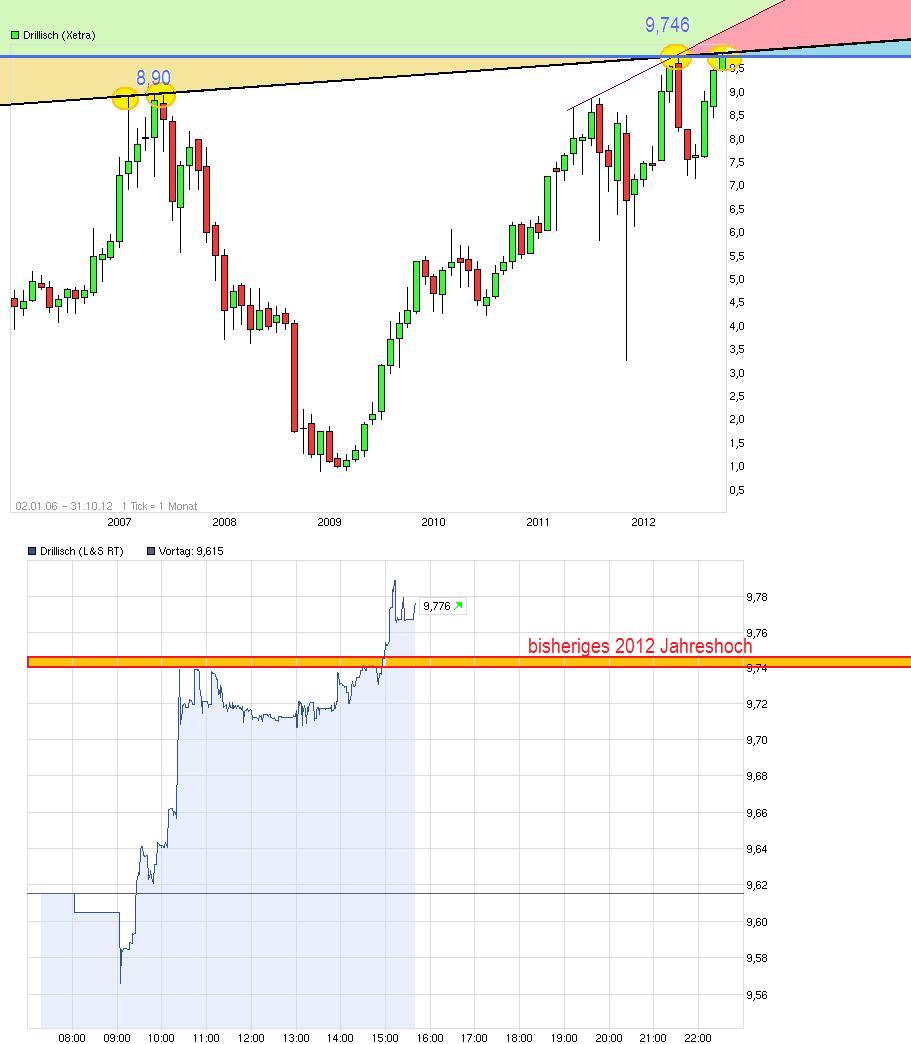 Drillisch: 555 % Anstieg sind locker möglich! 542270