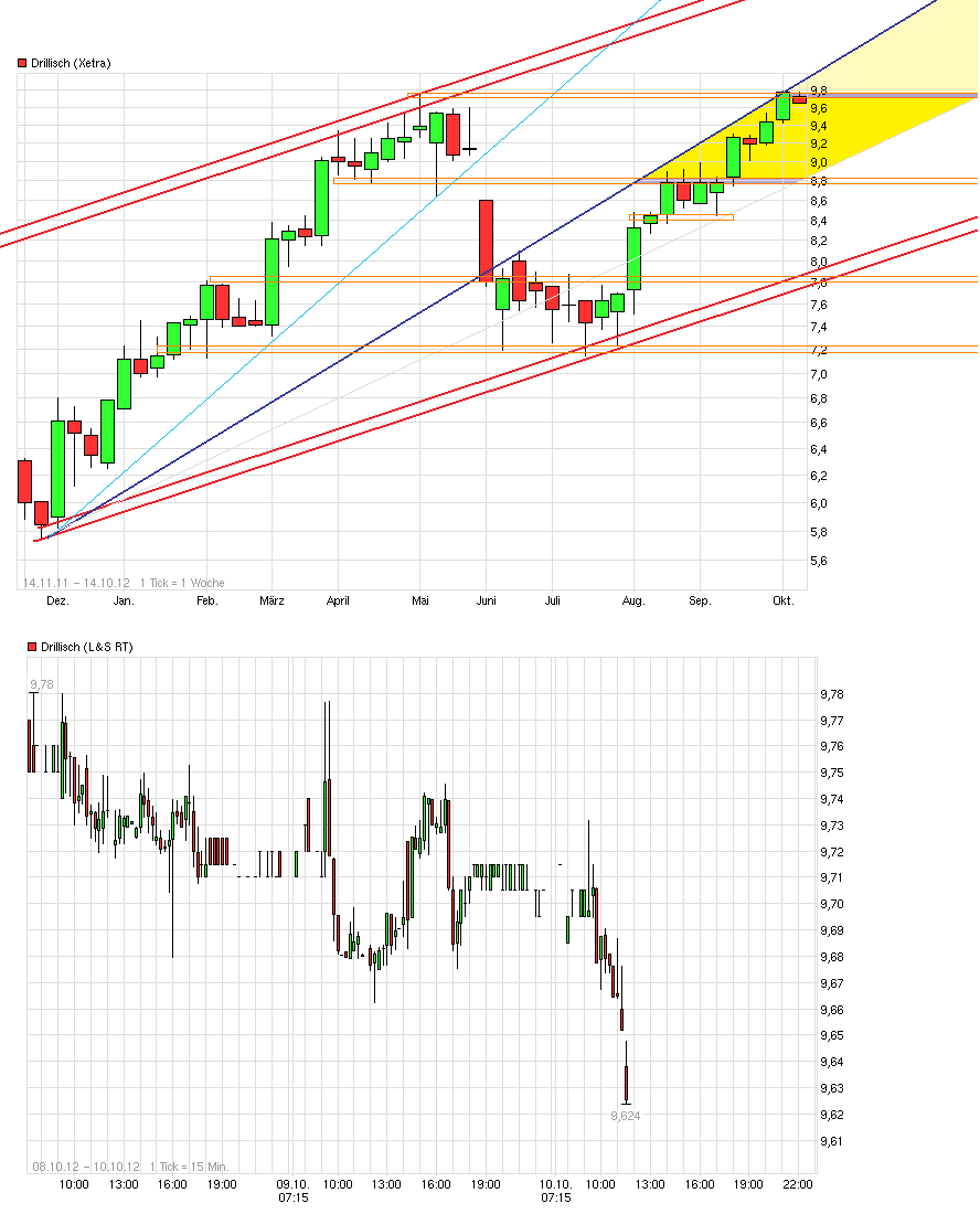 Drillisch: 555 % Anstieg sind locker möglich! 543362
