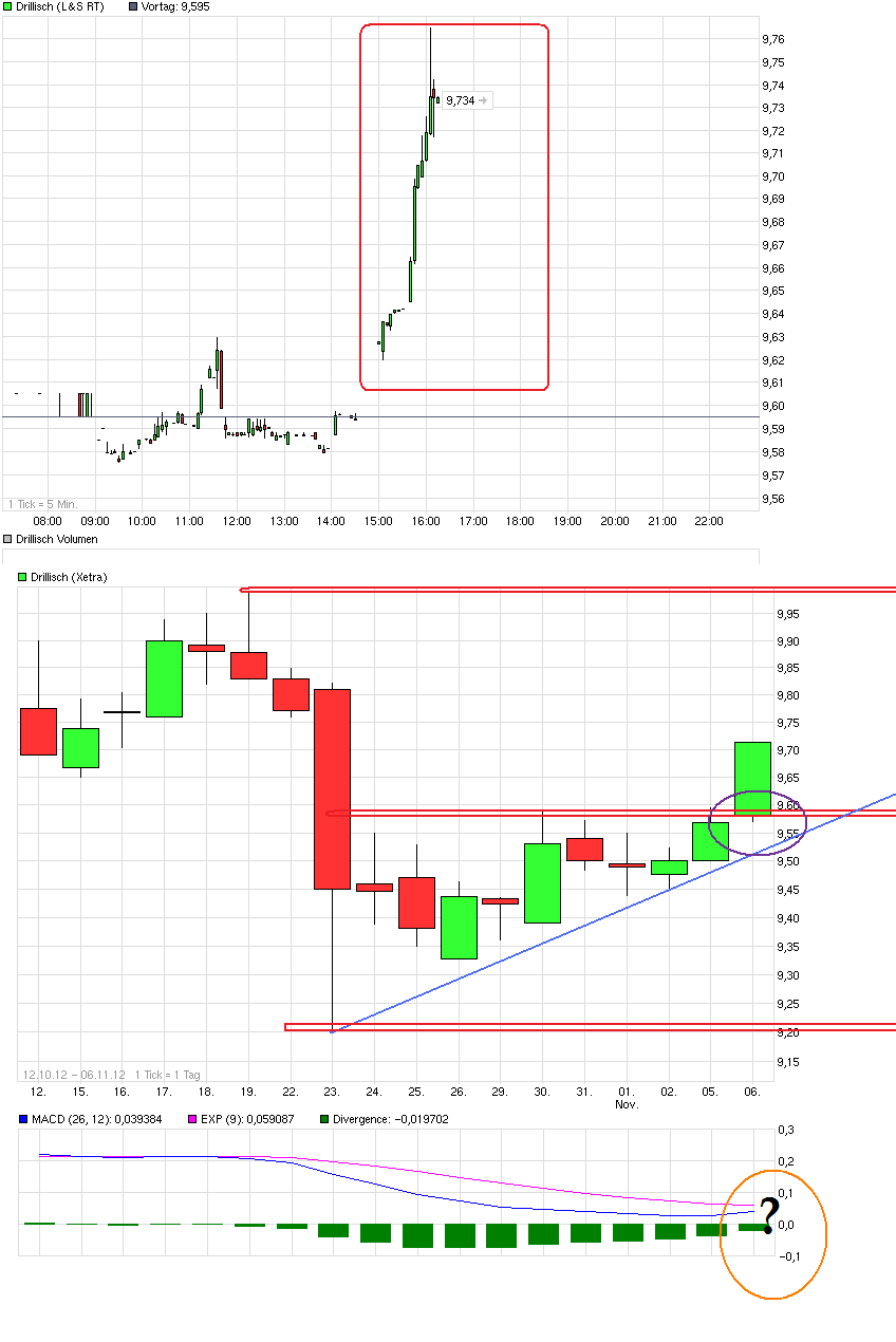 Drillisch: 555 % Anstieg sind locker möglich! 550803