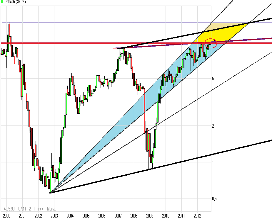 Drillisch: 555 % Anstieg sind locker möglich! 551342