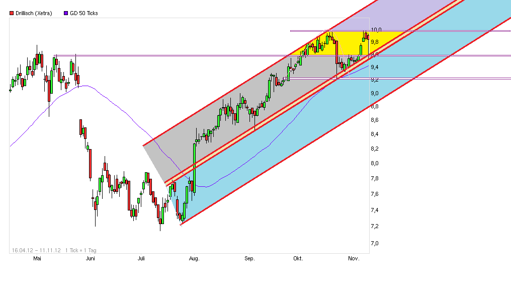 Drillisch: 555 % Anstieg sind locker möglich! 552002