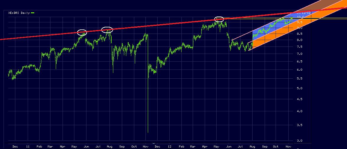 Drillisch: 555 % Anstieg sind locker möglich! 552498
