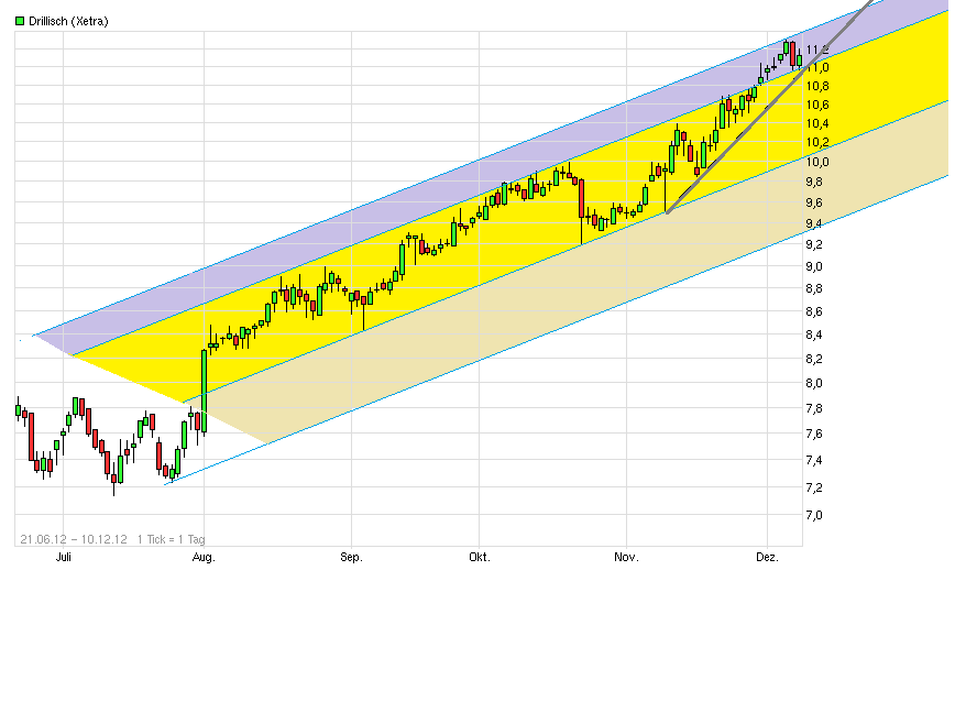 Drillisch: 555 % Anstieg sind locker möglich! 560723