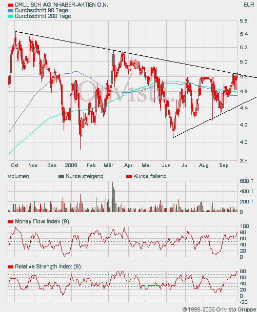 100 % Anstieg binnen 12 Monaten ab jetzt 58190