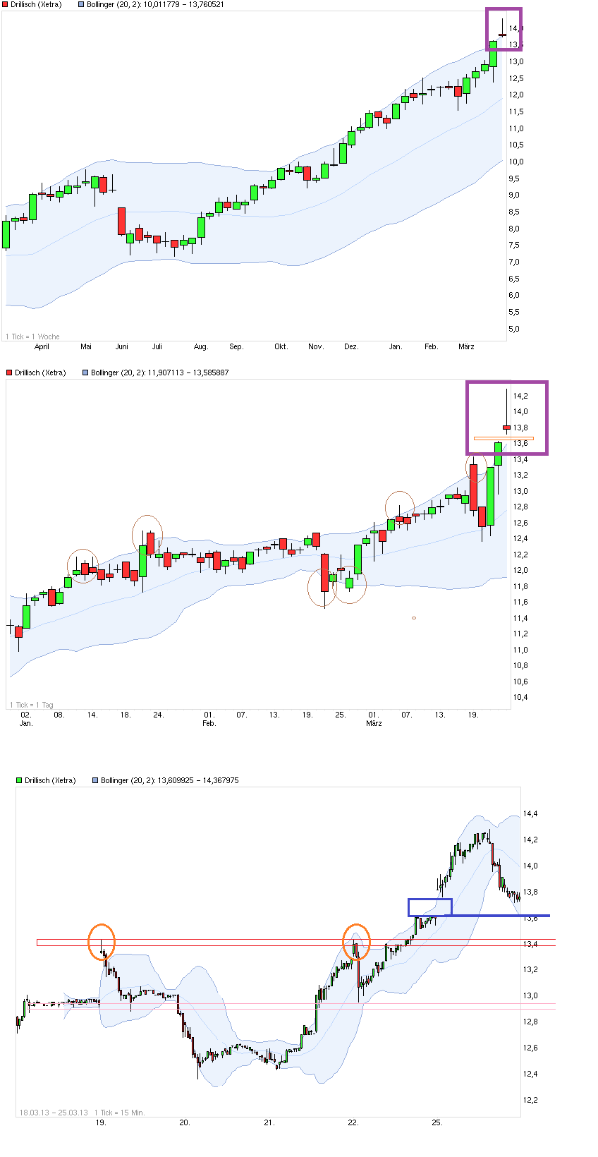 Drillisch: 555 % Anstieg sind locker möglich! 591035