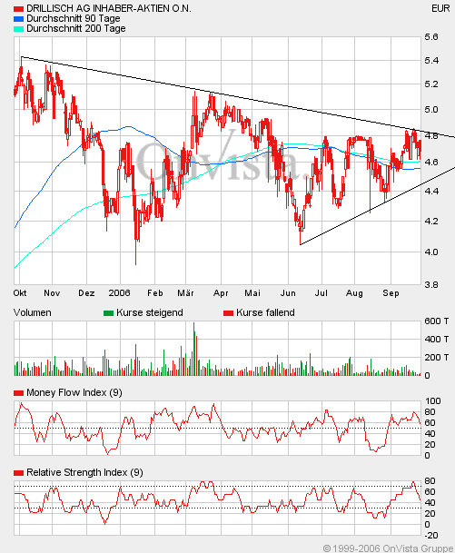 100 % Anstieg binnen 12 Monaten ab jetzt 59345