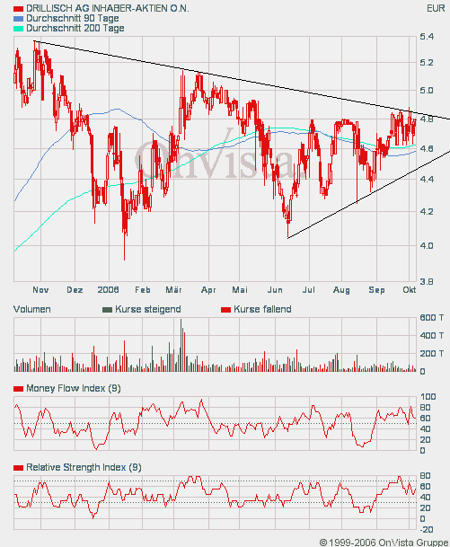 100 % Anstieg binnen 12 Monaten ab jetzt 60712
