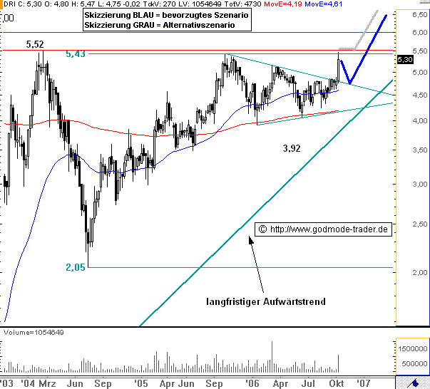 100 % Anstieg binnen 12 Monaten ab jetzt 61388