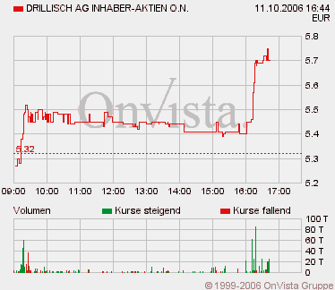 100 % Anstieg binnen 12 Monaten ab jetzt 61449