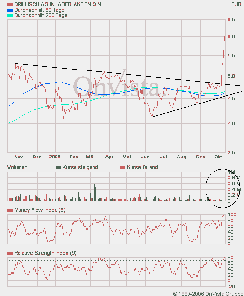 100 % Anstieg binnen 12 Monaten ab jetzt 61884