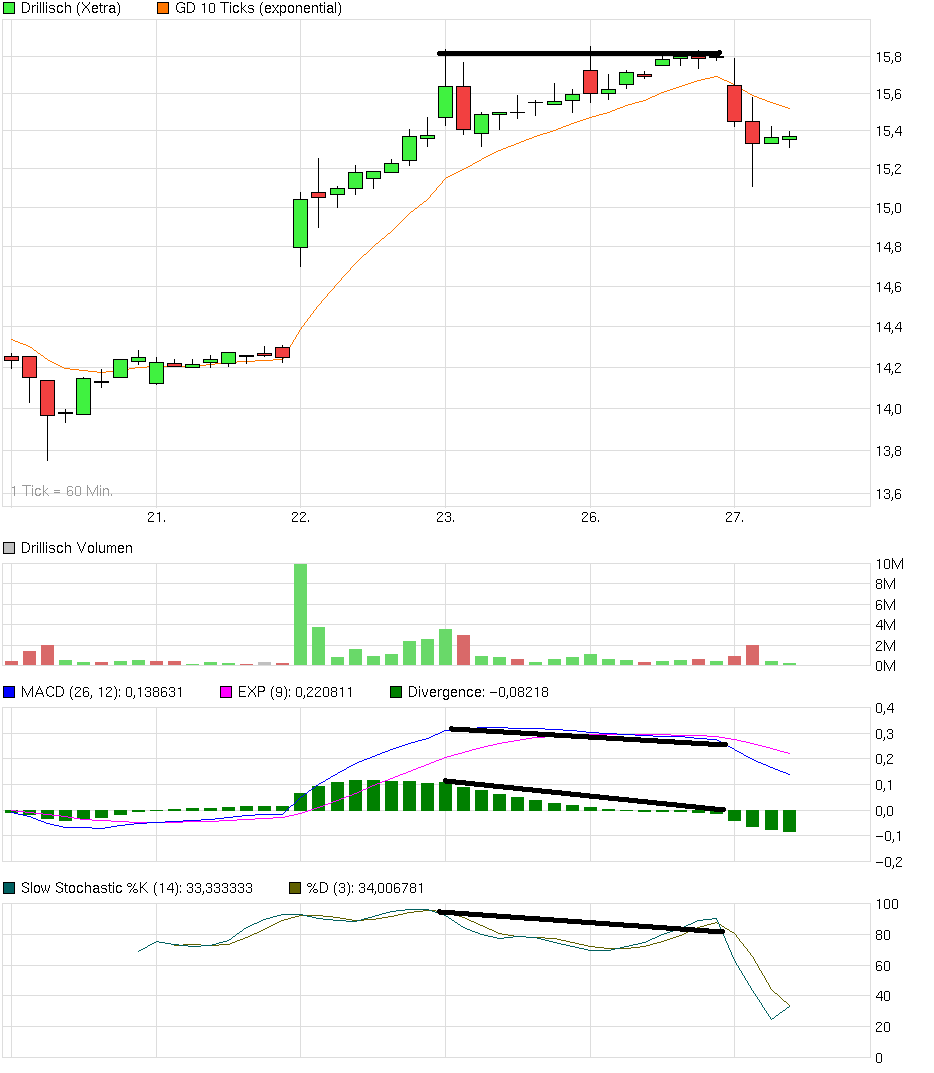 Hebelzertifikate auf Drillisch 638300