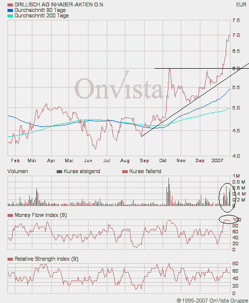 100 % Anstieg binnen 12 Monaten ab jetzt 78217