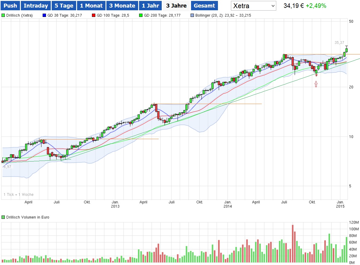 Hebelzertifikate auf Drillisch 792952
