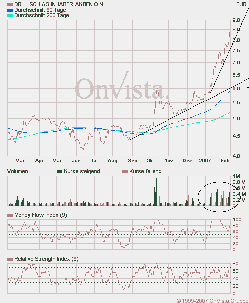 100 % Anstieg binnen 12 Monaten ab jetzt 81674