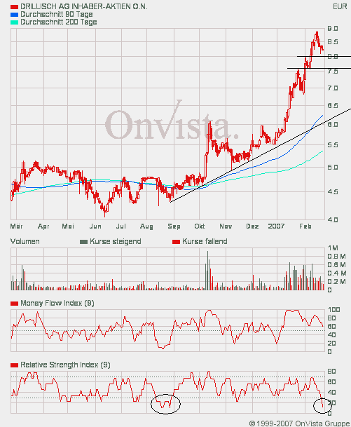 100 % Anstieg binnen 12 Monaten ab jetzt 84190