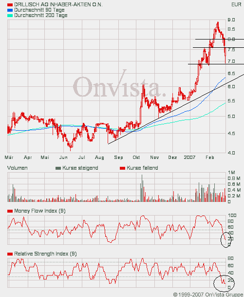 100 % Anstieg binnen 12 Monaten ab jetzt 85070