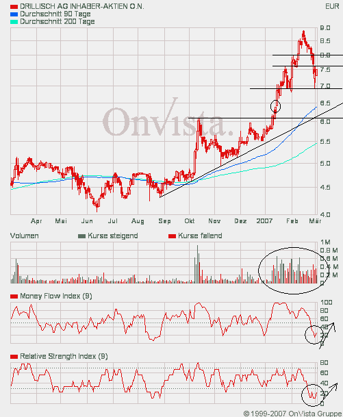 100 % Anstieg binnen 12 Monaten ab jetzt 85642