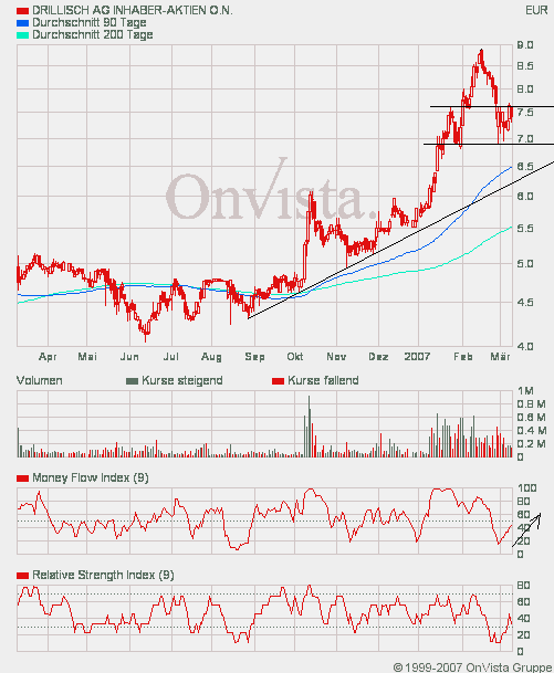 100 % Anstieg binnen 12 Monaten ab jetzt 86828